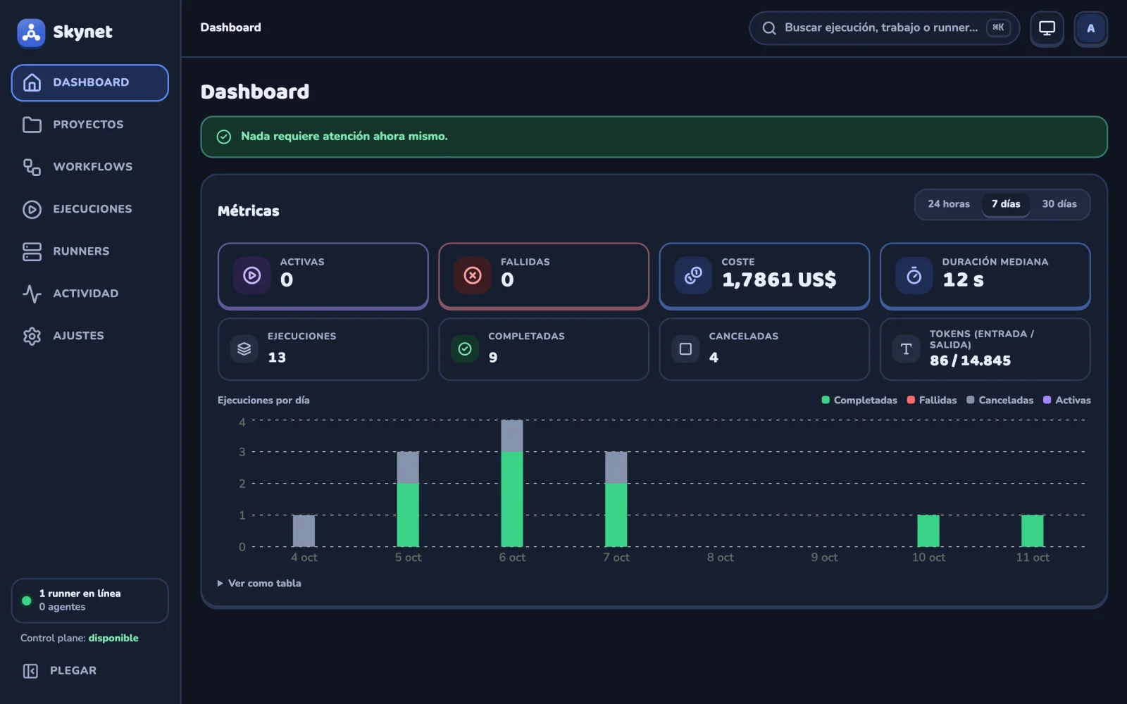 Dashboard de Skynet en tema oscuro con la interfaz nueva. A la izquierda, la navegación con Dashboard, Proyectos, Workflows, Ejecuciones, Runners, Actividad y Ajustes, y abajo «1 runner en línea». Arriba, una franja verde: «Nada requiere atención ahora mismo». Debajo, las métricas de los últimos 7 días en tarjetas redondeadas: 0 activas, 0 fallidas, 1,7861 US$ de coste, 12 s de duración mediana, 13 ejecuciones, 9 completadas, 4 canceladas. Al final, un gráfico de barras de ejecuciones por día del 4 al 11 de octubre