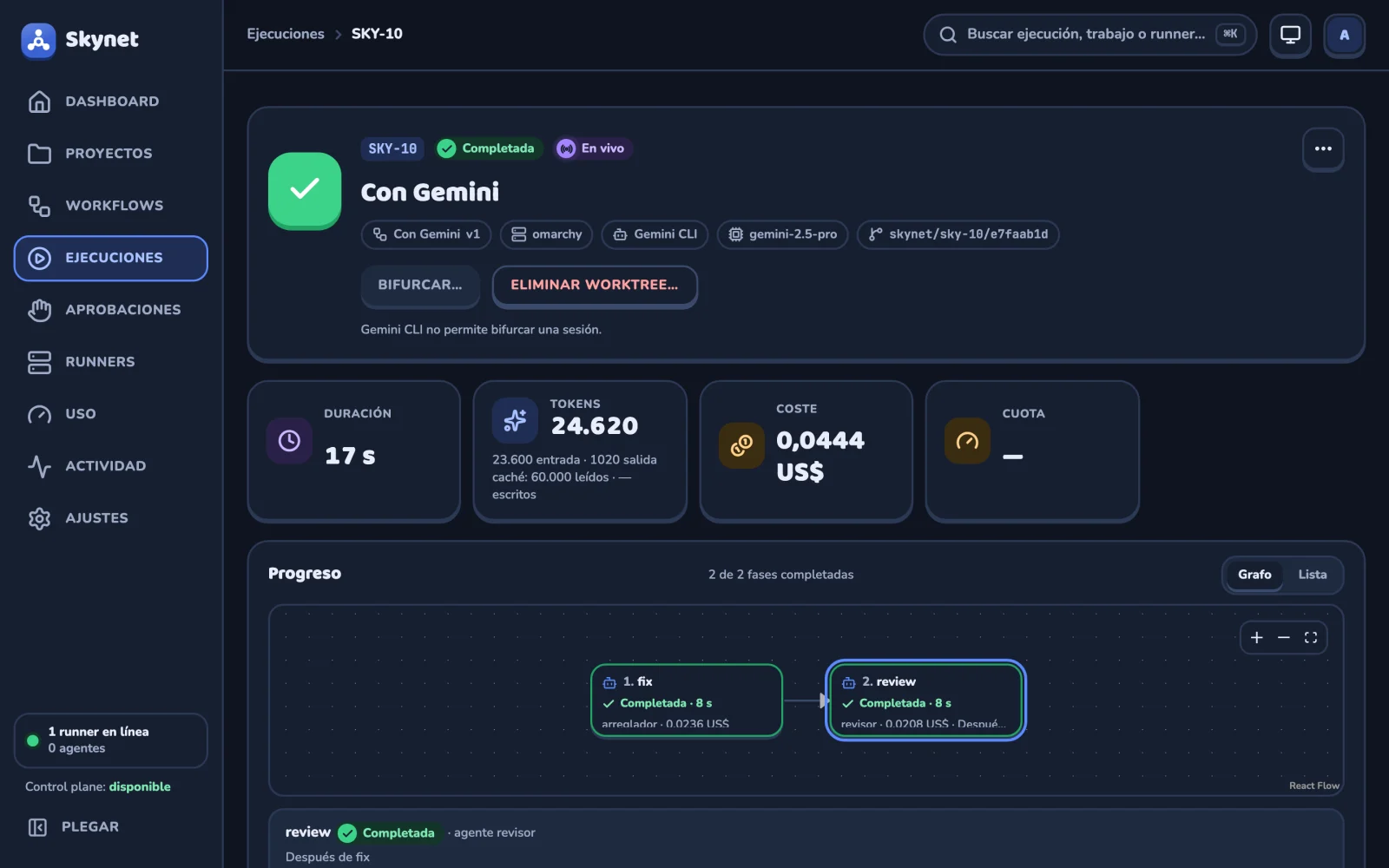 Ejecución SKY-10 «Con Gemini», completada. Chips: workflow «Con Gemini v1», runner omarchy, proveedor Gemini CLI, modelo gemini-2.5-pro y la rama. El botón «Bifurcar…» aparece desactivado y debajo se lee «Gemini CLI no permite bifurcar una sesión». Métricas: 17 s, 24.620 tokens, 0,0444 US$ y cuota sin dato. Abajo, el grafo de progreso con dos fases completadas, fix y review