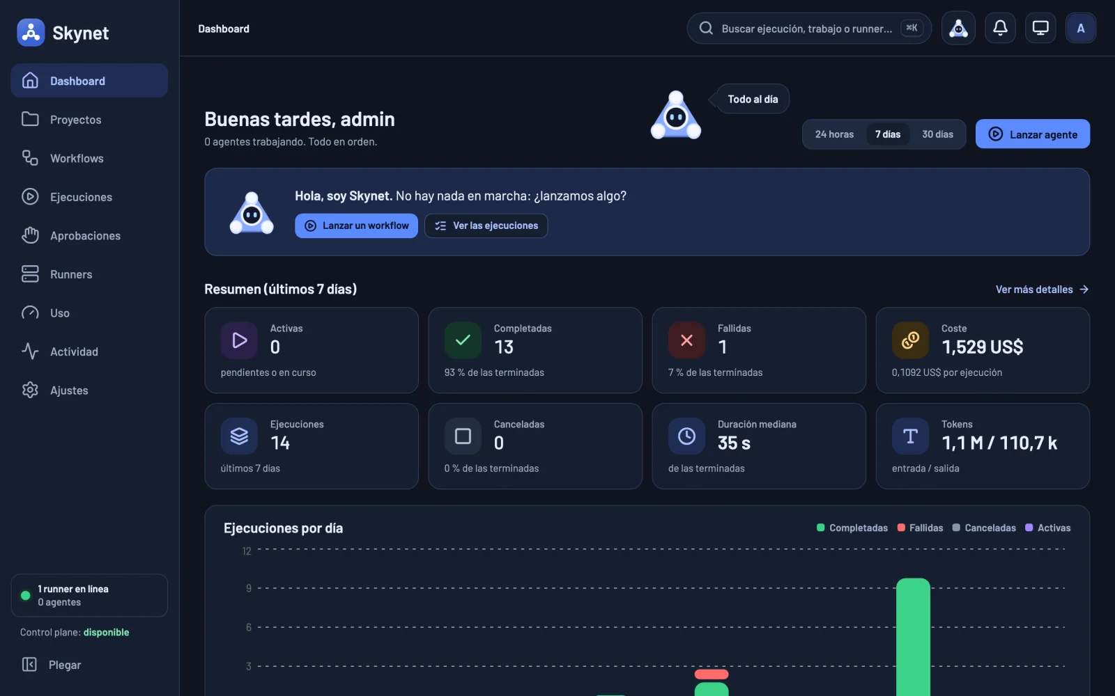 Skynet dashboard. At the top, "Good afternoon, admin, 0 agents working. All good" and the mascot, a triangle with three spheres and a face, with a bubble saying "All caught up". Below, a panel with the mascot and "Hi, I'm Skynet. Nothing running: shall we launch something?", with buttons to launch a workflow and see runs. Further down, the last-7-days summary: 14 runs, 13 completed, 1 failed, 1.529 US$ cost and 35 s median duration
